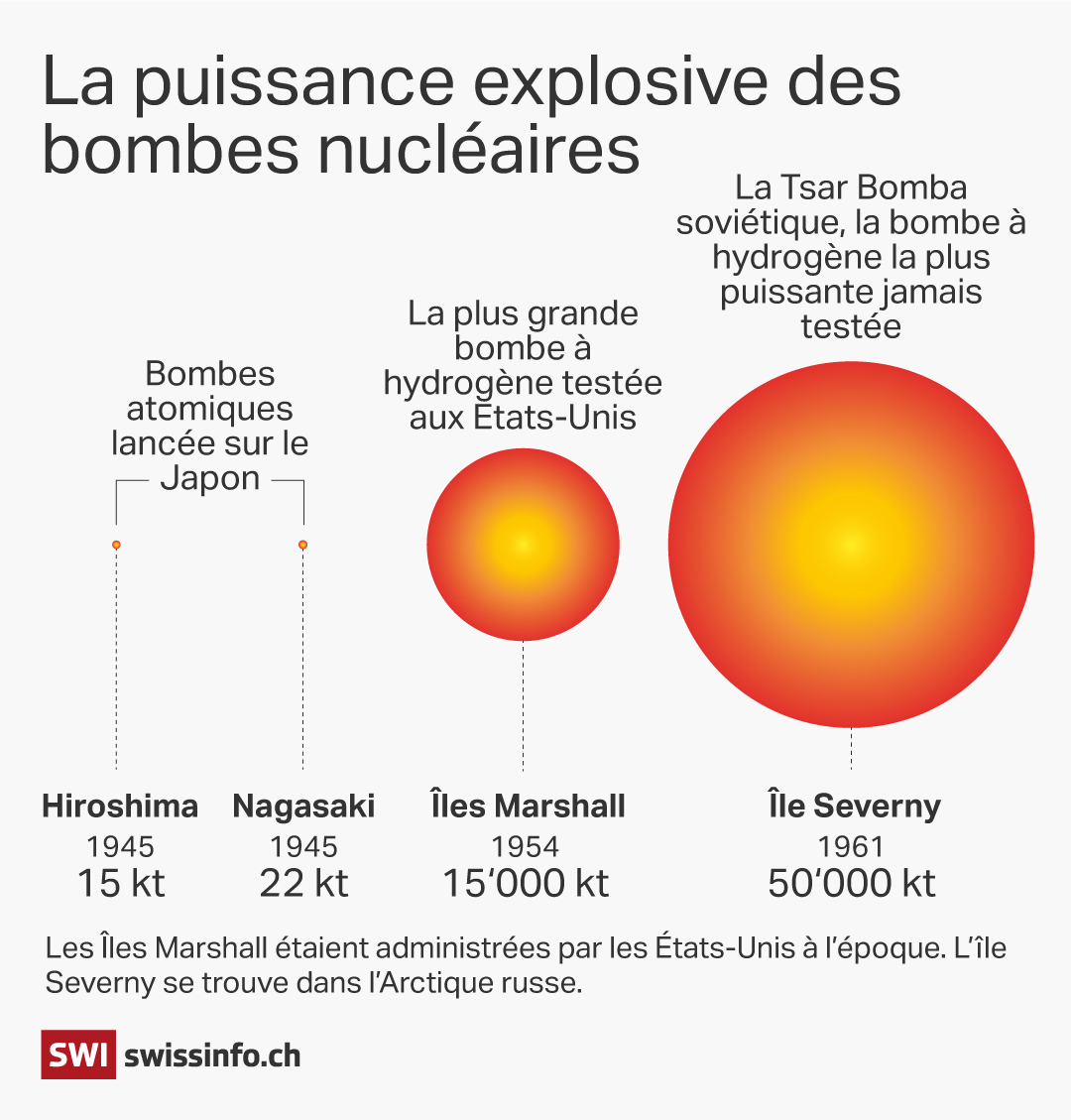 Graphique sur la puissance des bombes nucléaires.