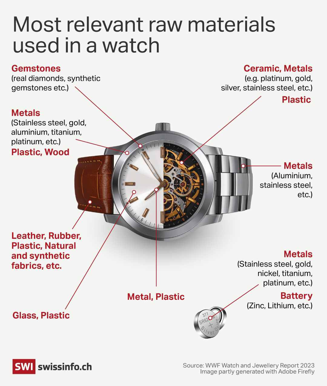 Most relevant raw materials used in a watch.