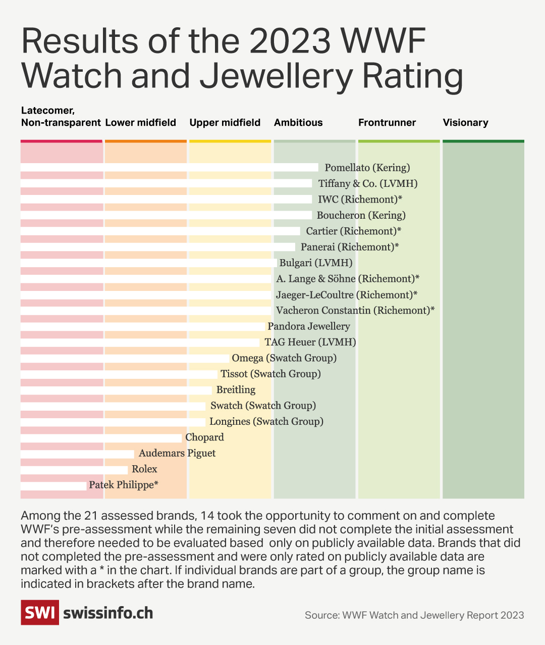 Results of the 2023 WWF Watch and Jewelry Rating.