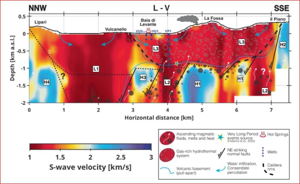 Graphique représentant des ondes S.