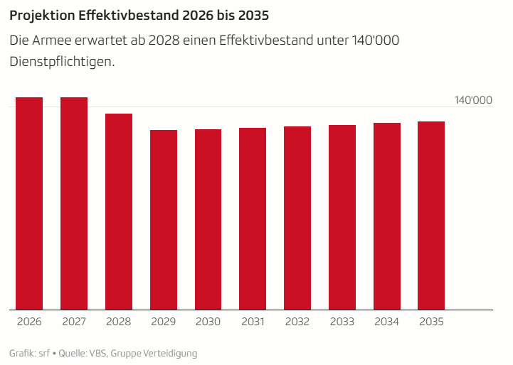 Grafik: srfQuelle: VBS, Gruppe Verteidigung