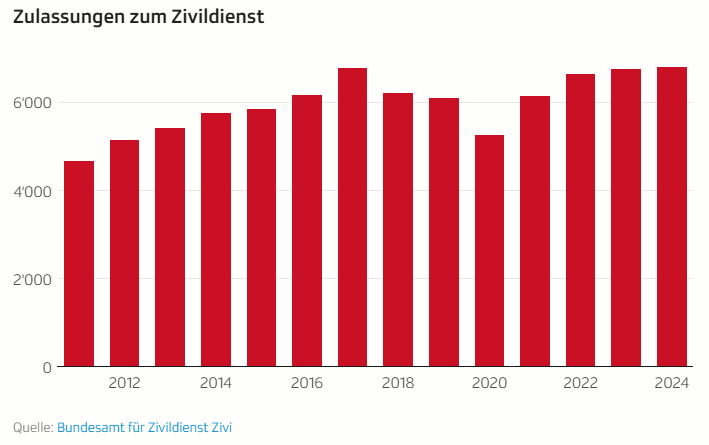 Quelle: Bundesamt für Zivildienst Zivi
