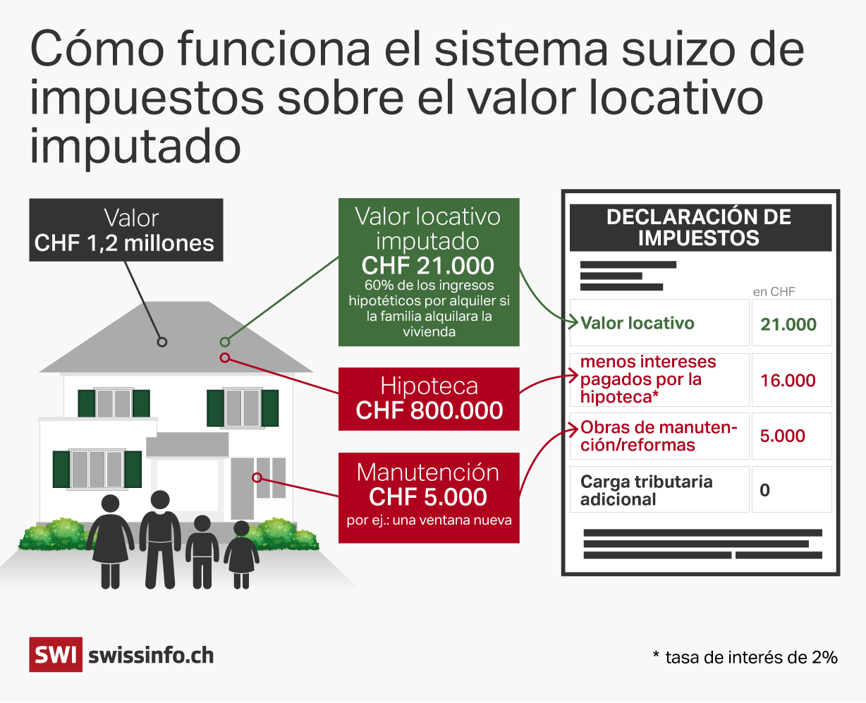 Ejemplo del valor locativo.
