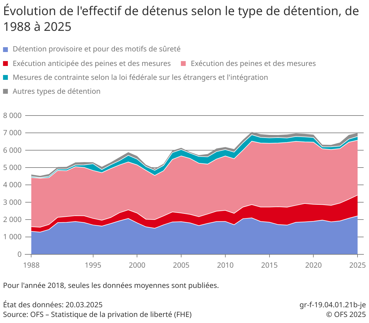 Évolution de l'effectif de détenus selon le type de détention, de 1988 à 2025
