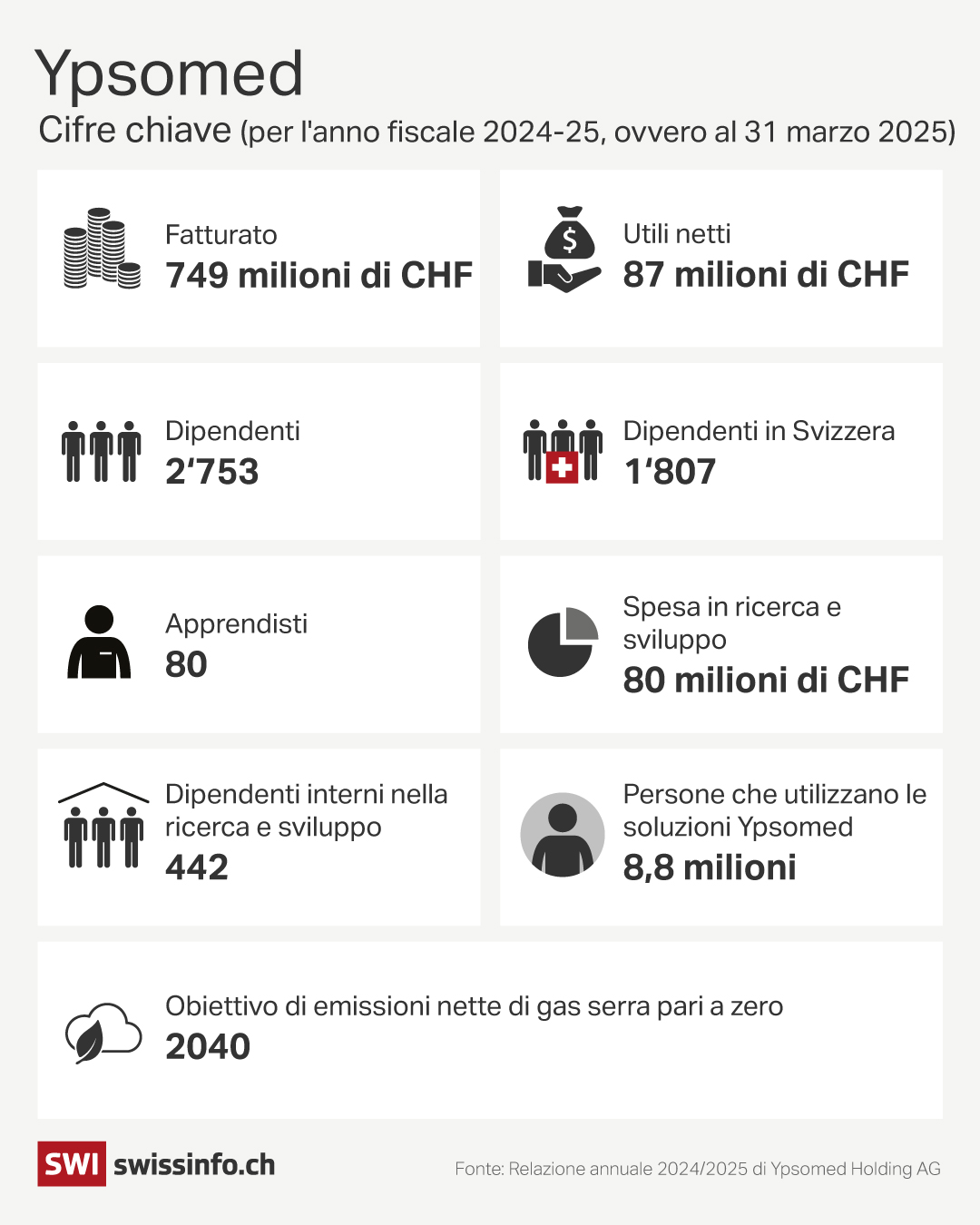 infografica dati Ypsomed