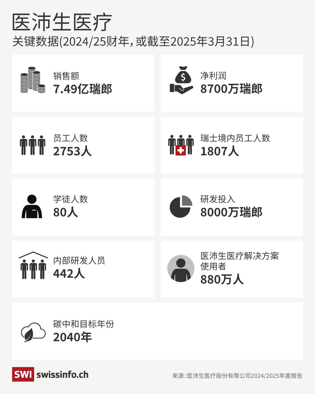 医沛生医疗首席执行官：预计未来10年中国员工人数达到500名