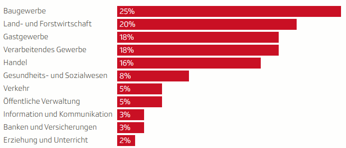Trend offene Lehrstellen. Stand: August 2025