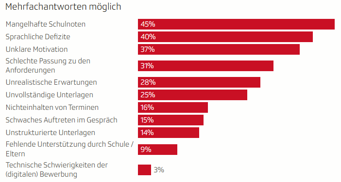 Mängel bei Bewerbungen auf Lehrstellen Stand: August 2025