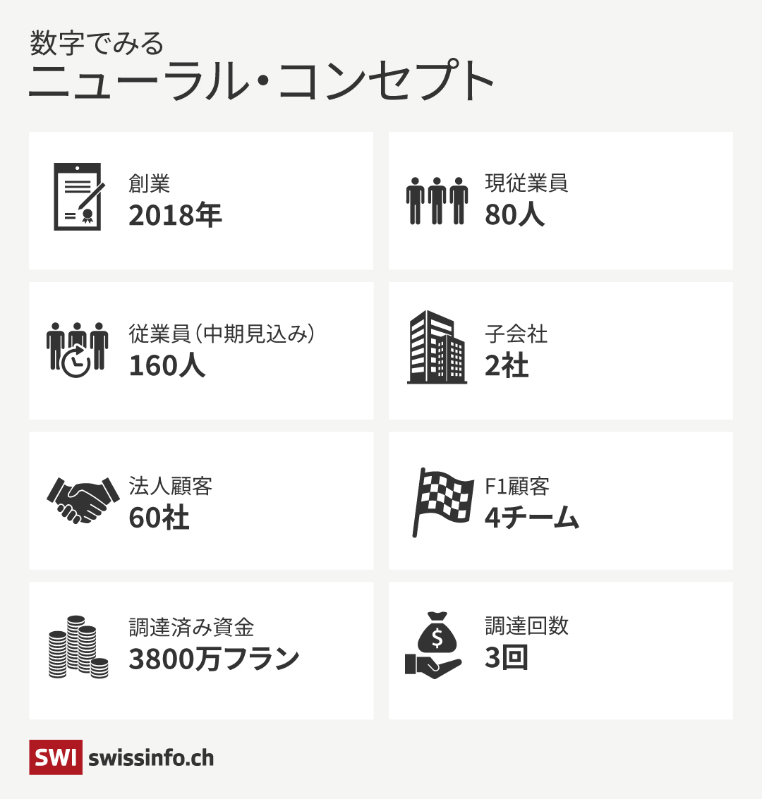 ニューラルコンセプトに関するデータ