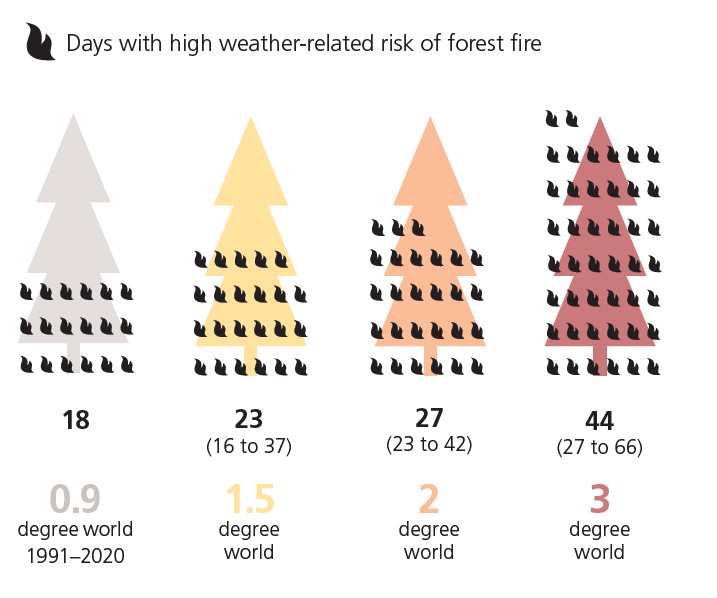 Climate change consequences: Number of days per year with a high weather-related forest fire risk in Sion. The expected value (median of all simulations) and the possible range (spread of the simulations) are indicated.