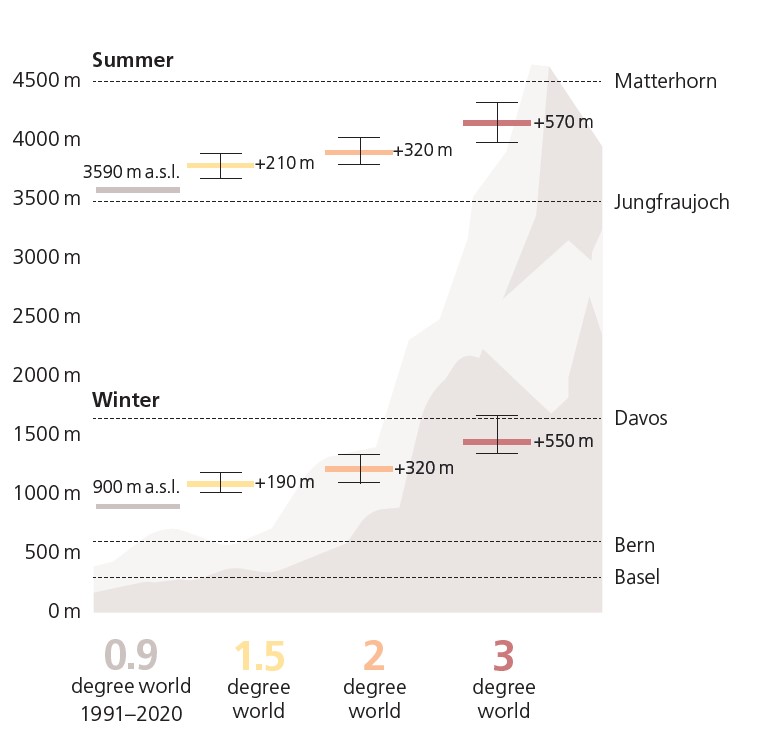 Climate change consequences: Average elevation of the zero-degree line in winter (below) and summer (above) in Switzerland. The expected value (median of all simulations) and the possible range (spread of the simulations) are indicated.