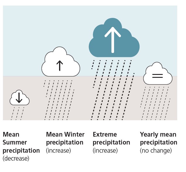Climate change consequences: Change in average precipitation and extreme precipitation in Switzerland.