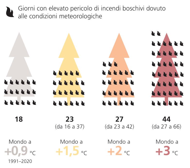 Numero di giorni all'anno con un elevato rischio di incendio boschivo legato alle condizioni meteorologiche a Sion. Sono indicati il valore atteso (mediana di tutte le simulazioni) e il possibile intervallo (diffusione delle simulazioni).