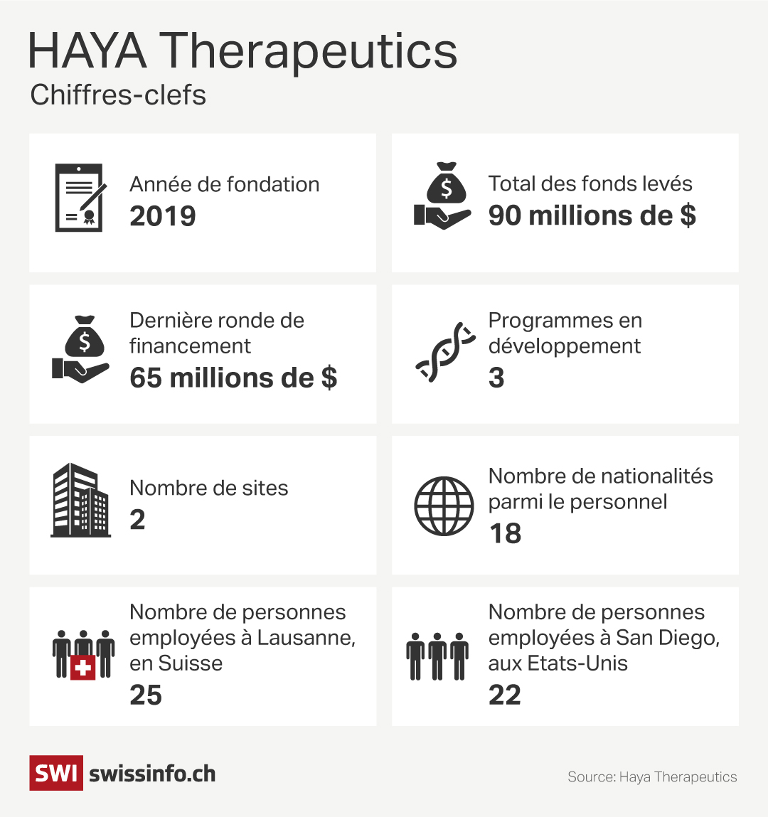 Haya Therapeutics en chiffres