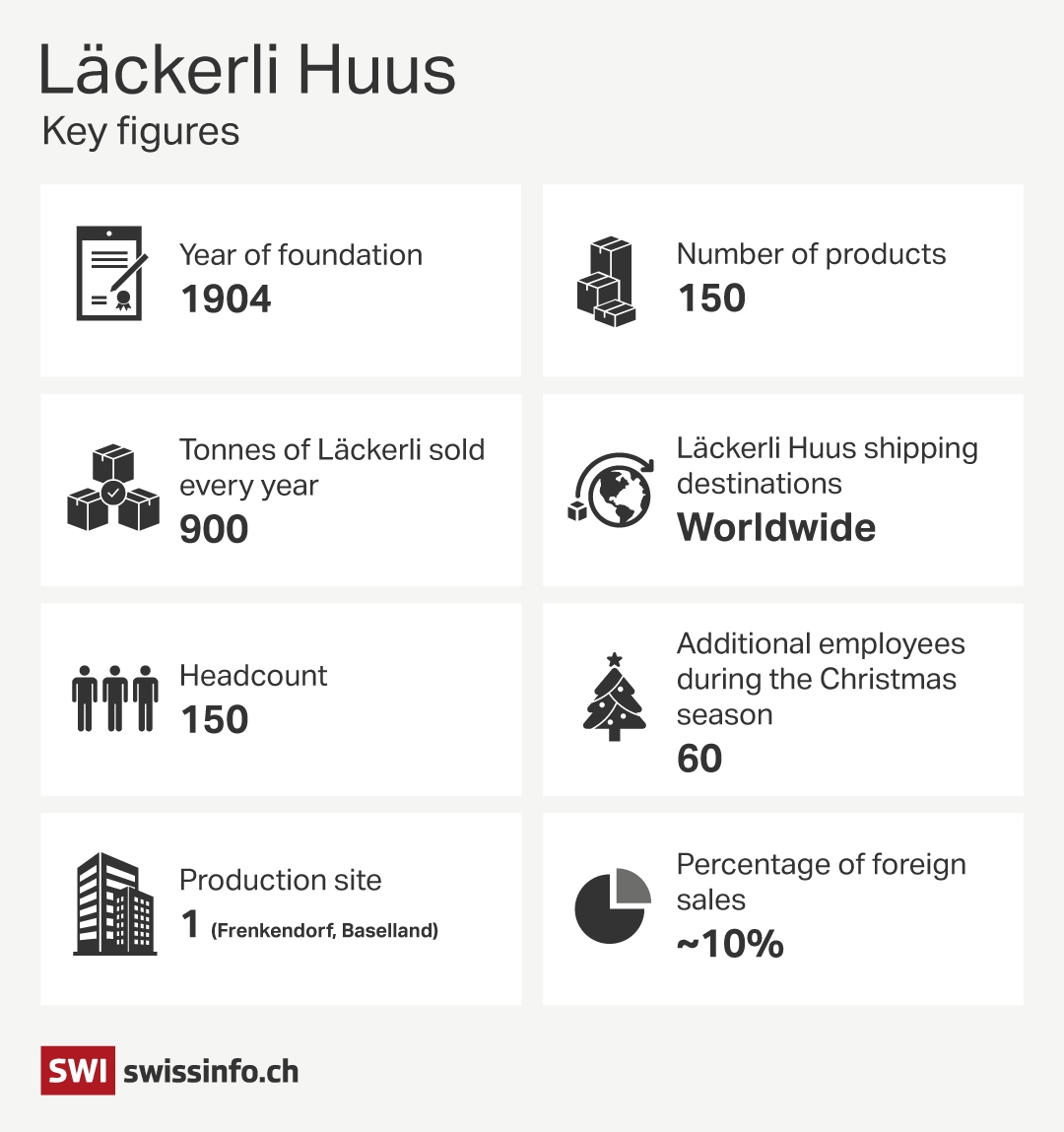 Läckerli Huus in figures.