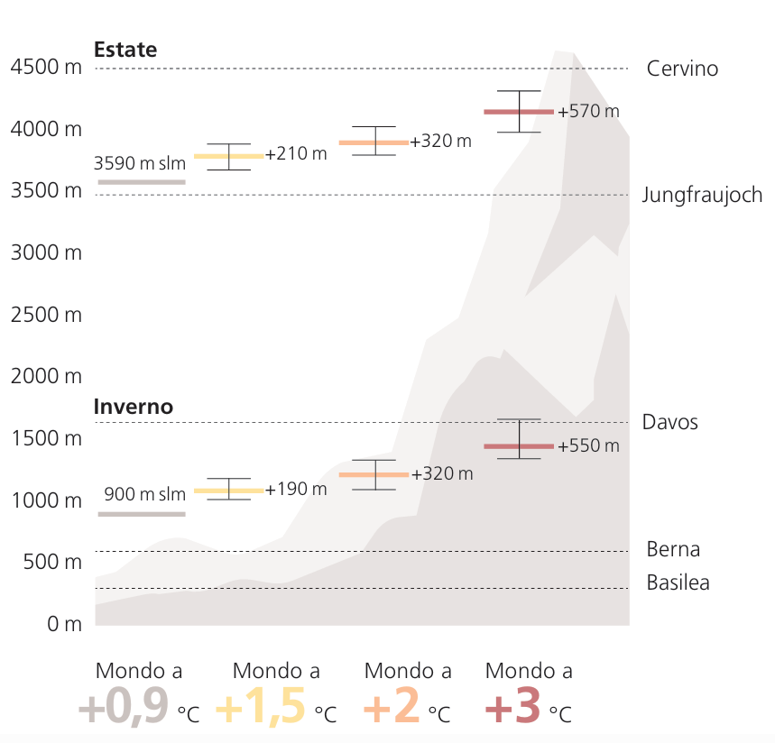 Altezza media della linea dello zero gradi in inverno (sotto) e in estate (sopra) per le montagne delle Alpi svizzere. Sono indicati il valore atteso (mediana di tutte le simulazioni) e il possibile intervallo (diffusione delle simulazioni).
