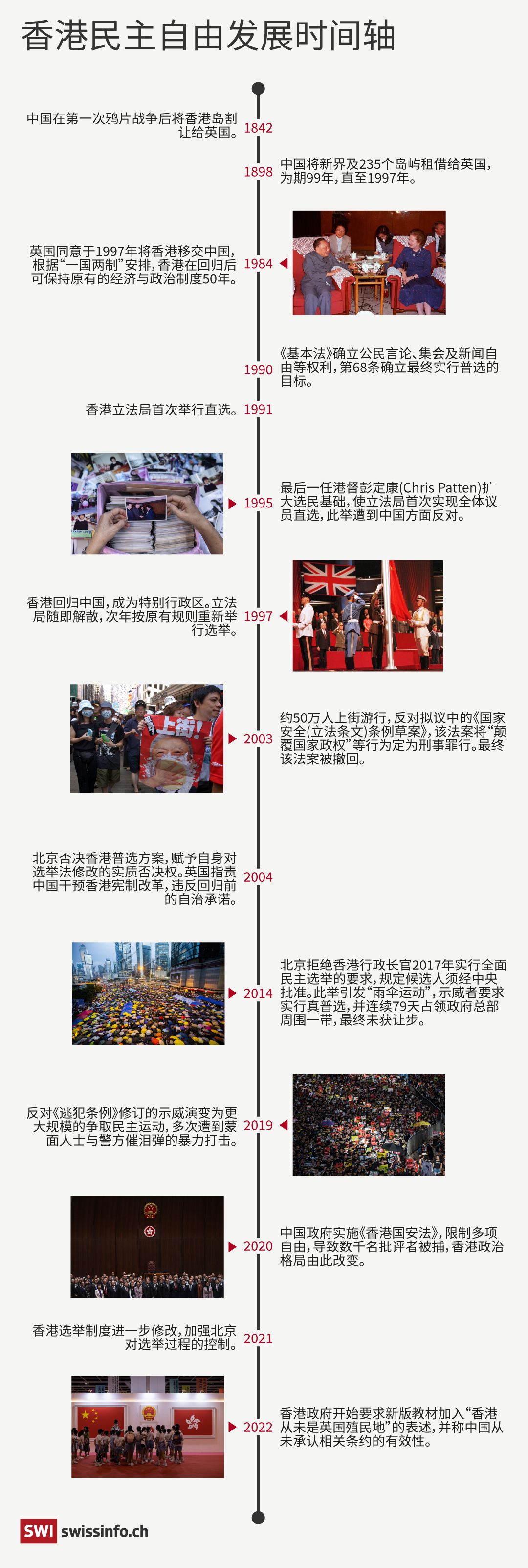展示香港民主自由发展历程的时间轴图表。