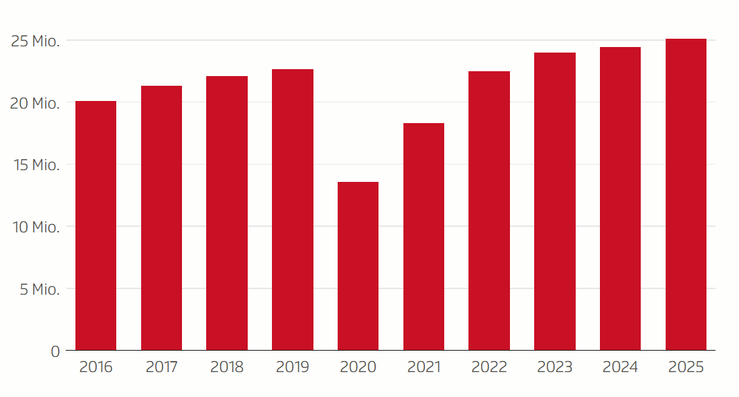 Nuitées de la saison d'été des dix dernières années La saison d'été comprend les mois de mai à octobre.
