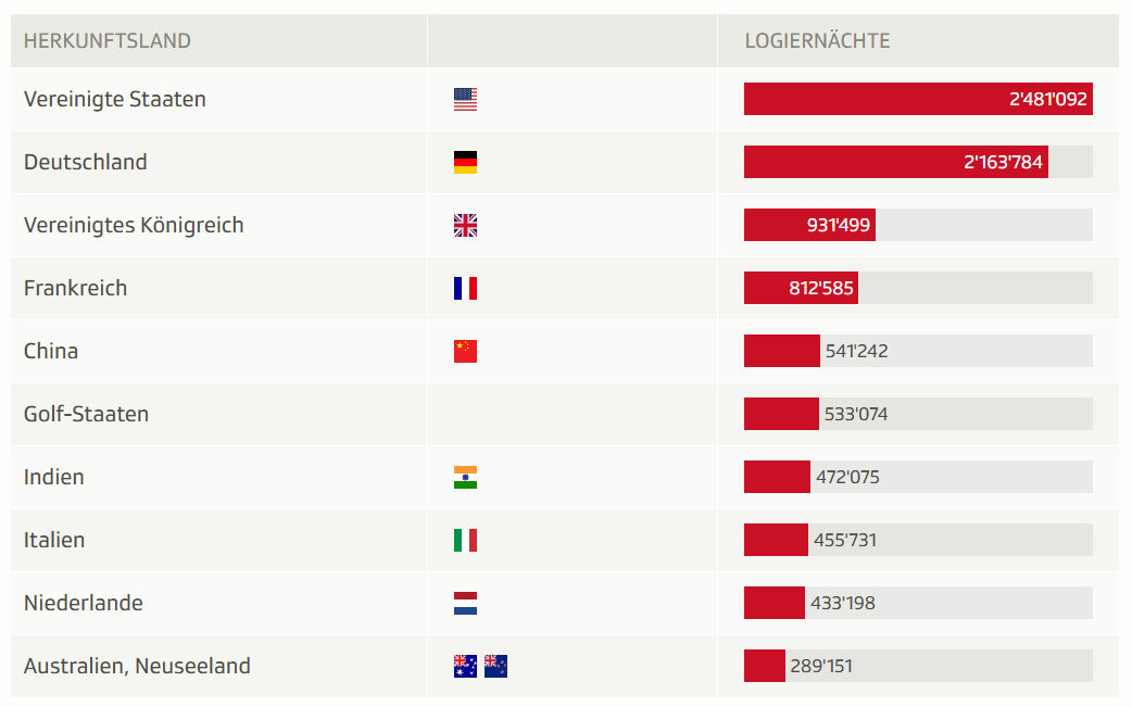 Nuitées de la saison d'été 2025 par pays de provenance des hôtes