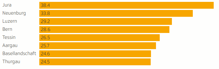 Les cantons avec les abeilles les plus affairées Récolte de miel en kilogrammes par colonie d'abeilles