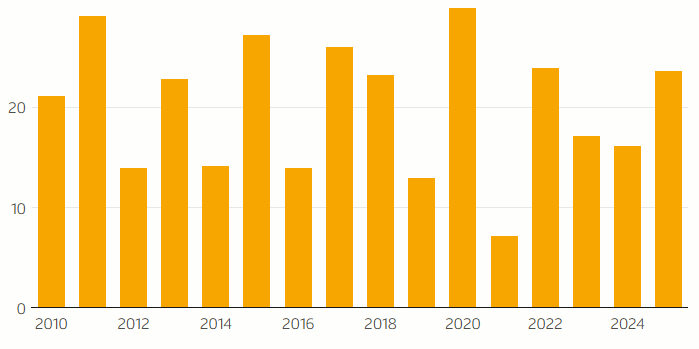 Voici la quantité de miel récoltée par les abeilles suisses Récolte de miel par colonie en kilogrammes