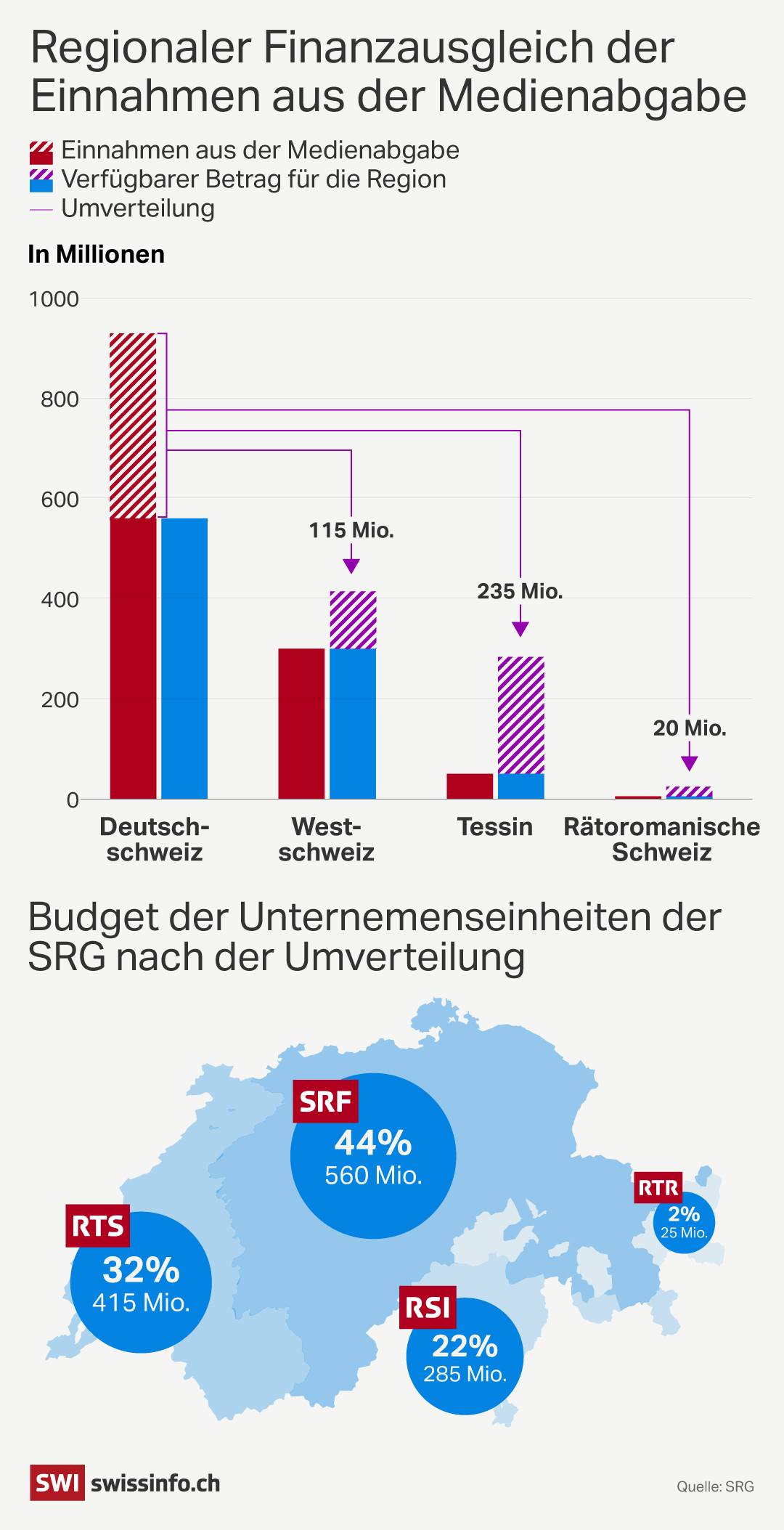 SRG-Initiative Halbierungsinitiative Regionaler Finanzausgleich SRG