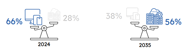 infografica che mostra la quota di dispositivi elettronici e data center sull'impronta ambientale del digitale