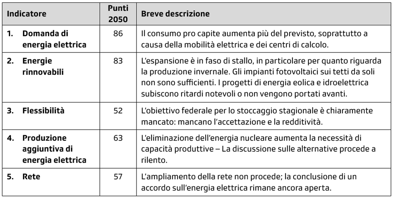 I 5 indicatori che compongono l'Indice di approvvigionamento elettrico