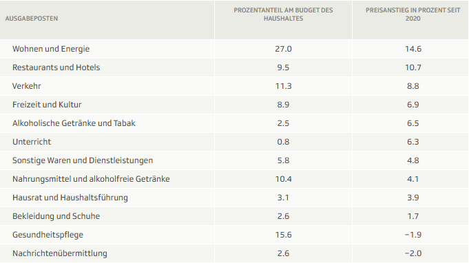 Was ist in fünf Jahren teurer geworden