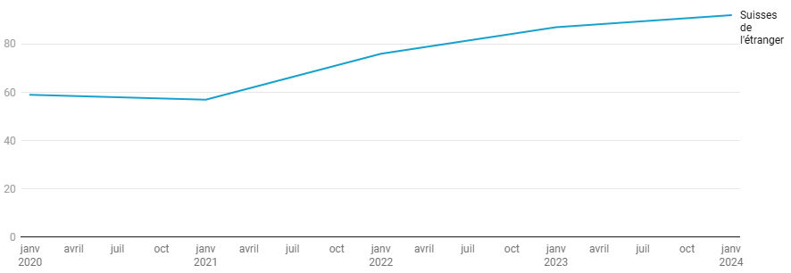 Suisses de l'étranger sous les drapeaux Nombre de Suisses résidant à l'étranger qui se présentent au recrutement de l'armée suisse.