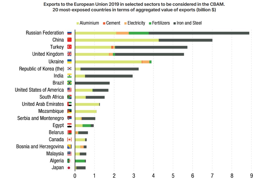 Países más afectados por el CBAM