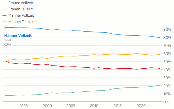 Les femmes et les hommes travaillent moins souvent à temps plein et plus souvent à temps partiel Temps plein : à partir de 90 % ; temps partiel : moins de 90 %