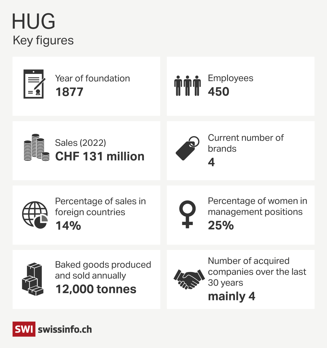 HUG Key figures
