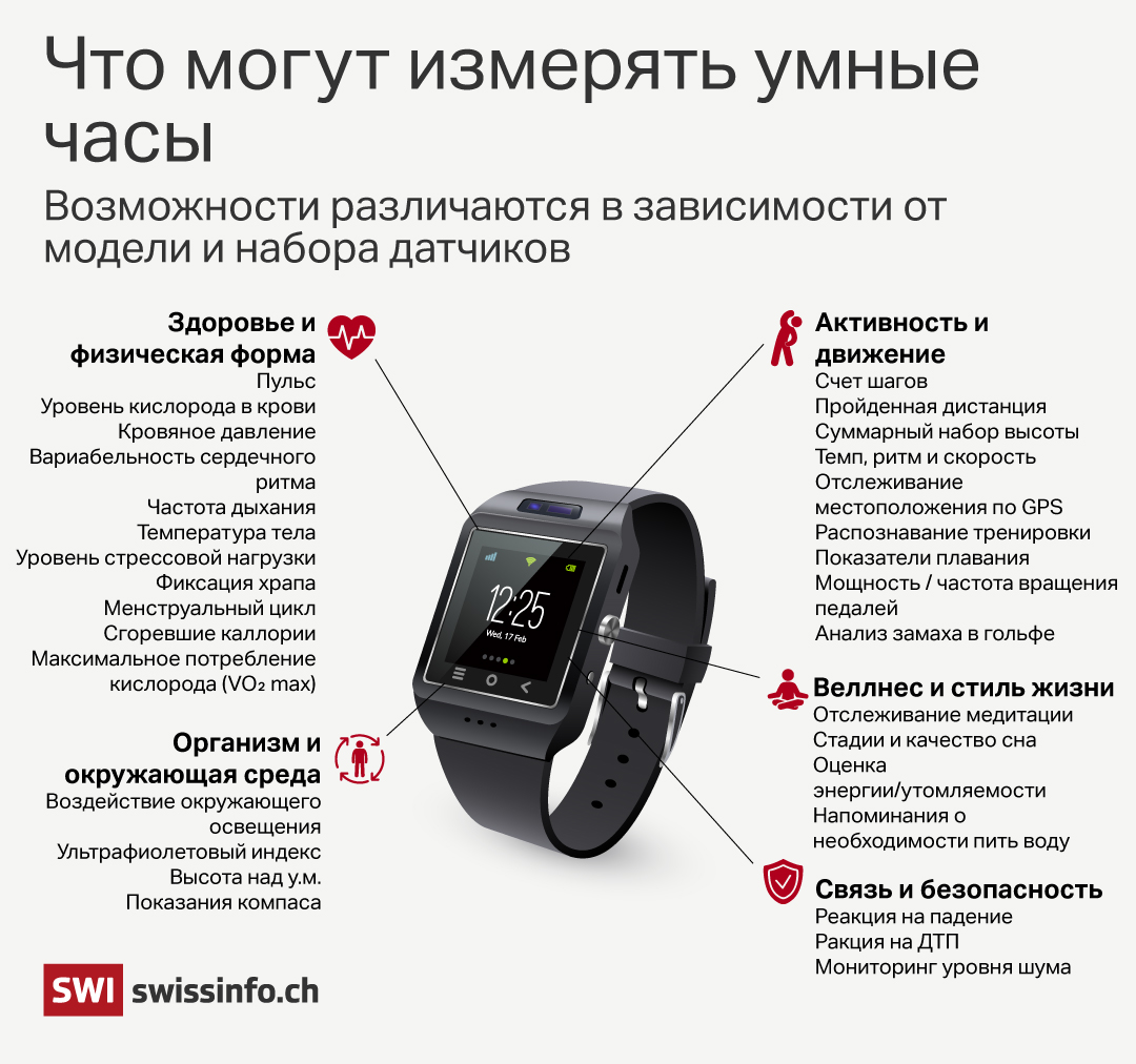 Что могут измерять носимые устройства?