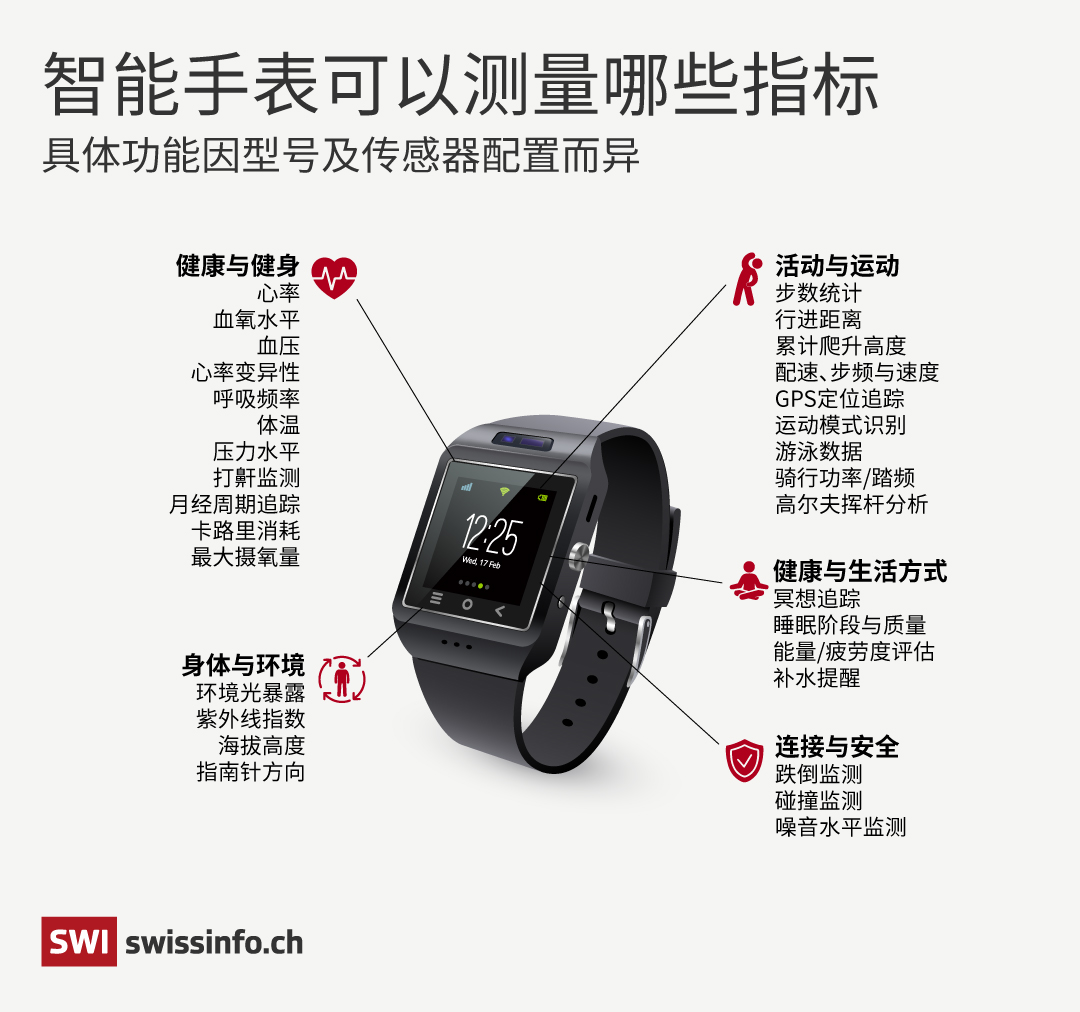 智能手表能测量哪些指标