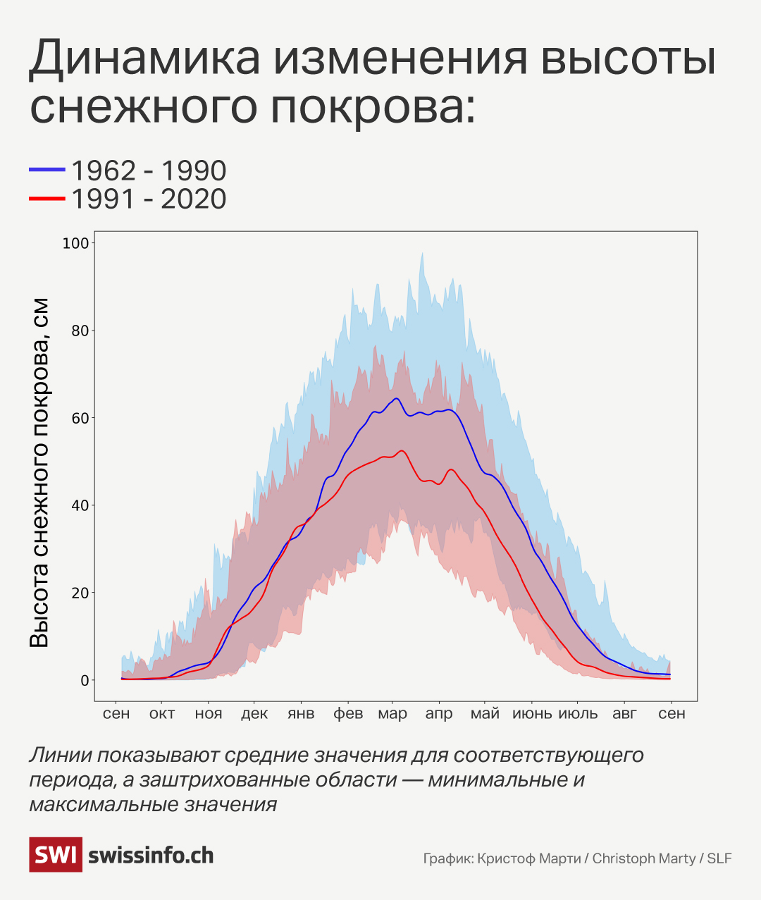 в последние 60 лет средняя глубина снежного покрова уменьшалась темпами до восьми сантиметров за одно десятилетие