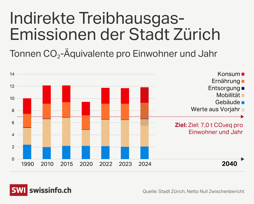 Grafik Treibhausemissionen Stadt Zürich