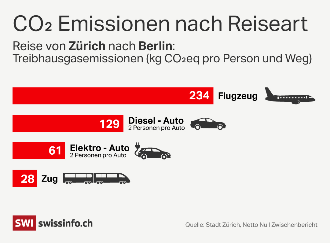 Grafik CO2-Emissionen nach Reiseart