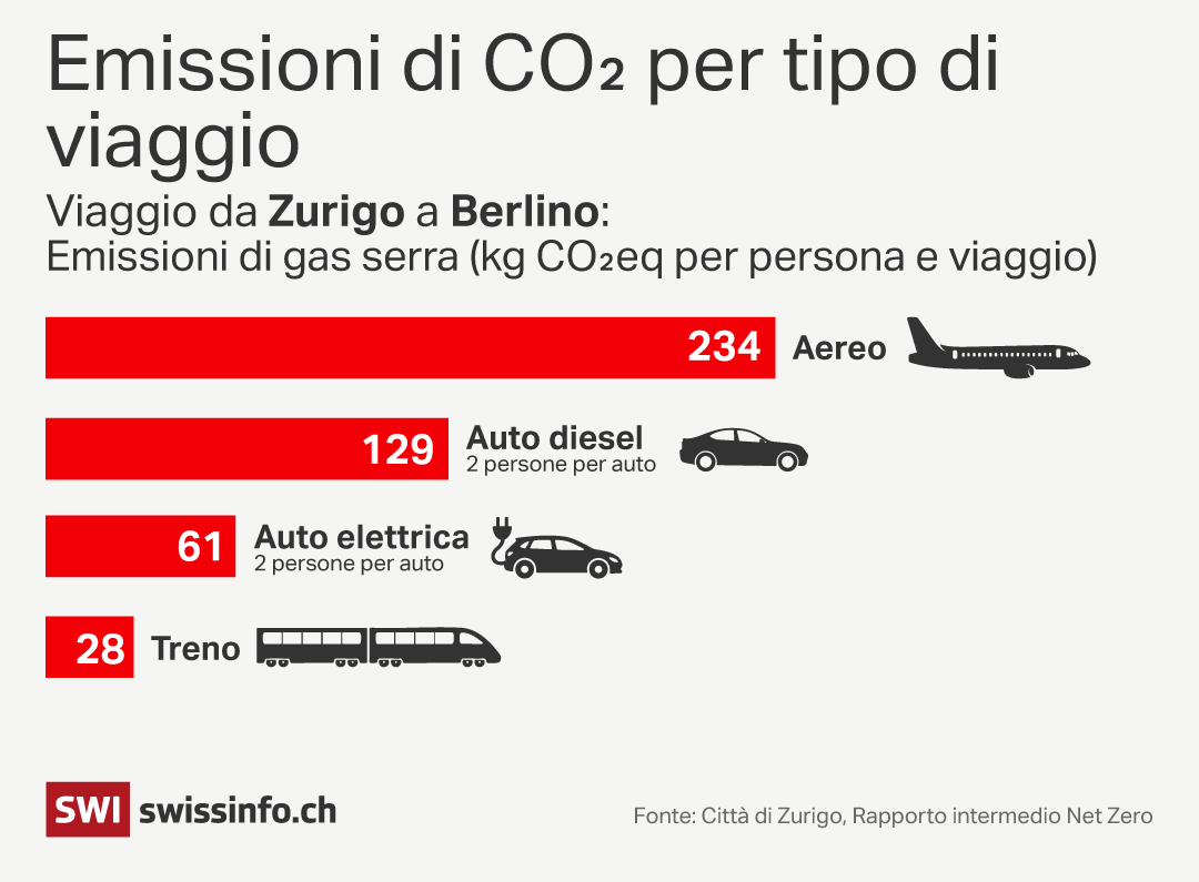 emissioni di co2 per viaggio