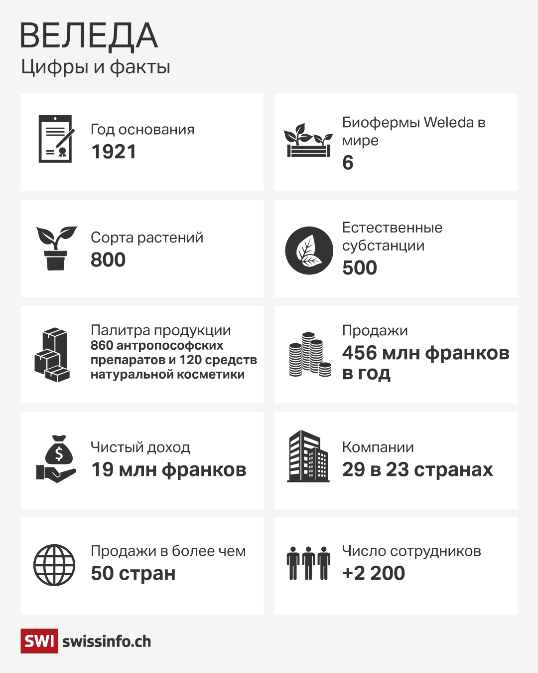 Цифры и факты: Веледа.