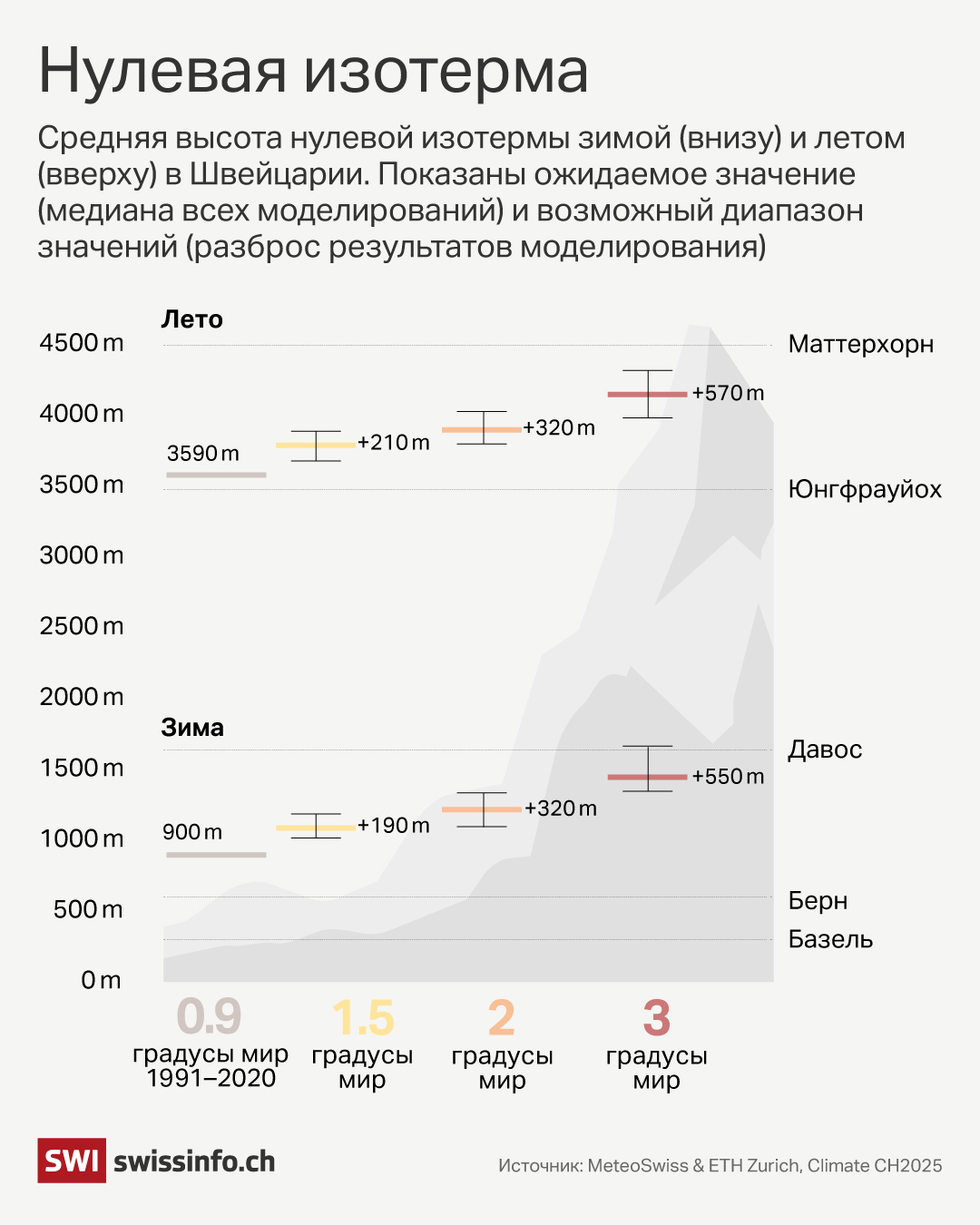 Граница устойчивого снежного покрова постоянно уходит все выше и выше.