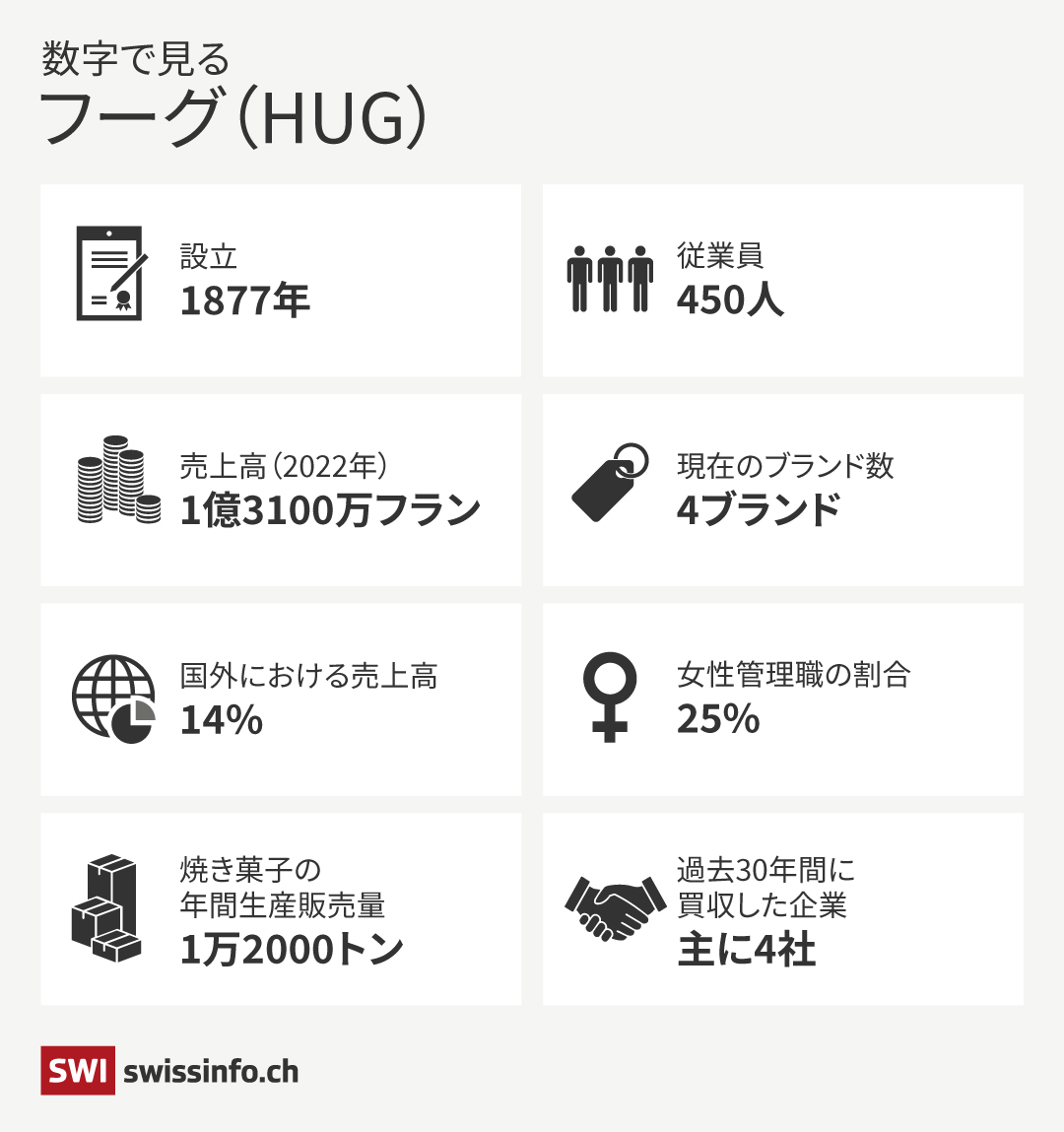 HUGの創業年や売上高などのデータ