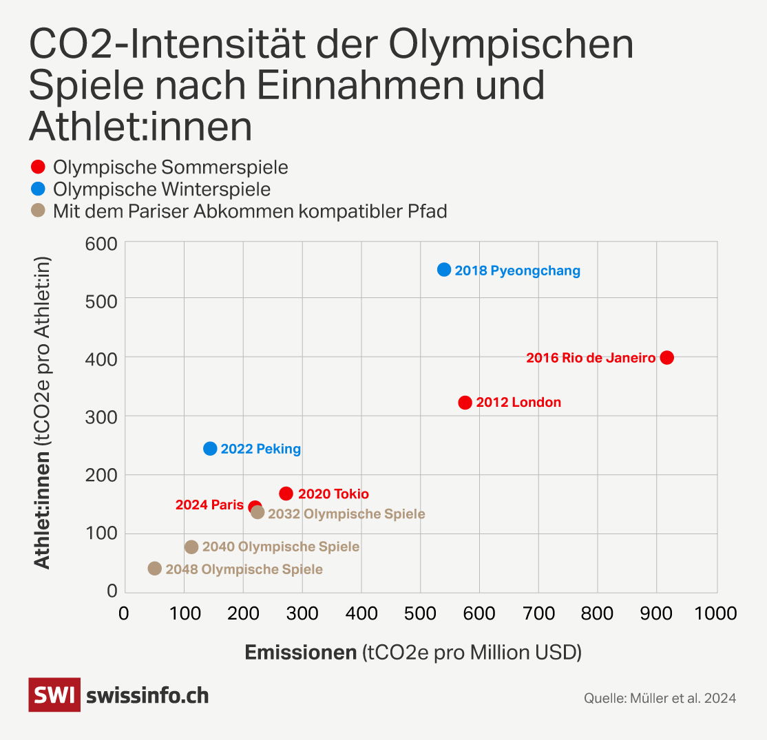 grafik über co2-emissionen an den olympischen spielen