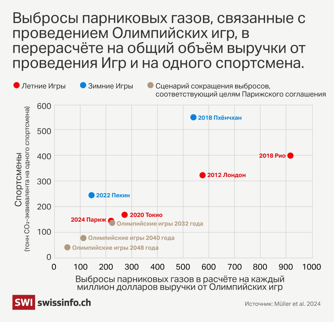 По оценкам разных общественных организаций, Игры в Милане-Кортине приведут к выбросу порядка 930 тыс. тонн CO₂-эквивалента, из которых наибольшая доля — около 410 тыс. тонн — связана с поездками зрителей к местам проведения состязаний.