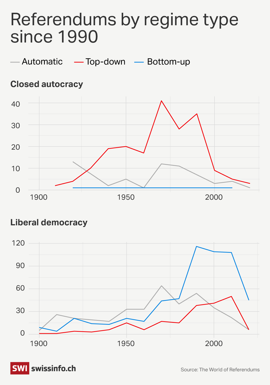 graph of referendums according to regime type over time