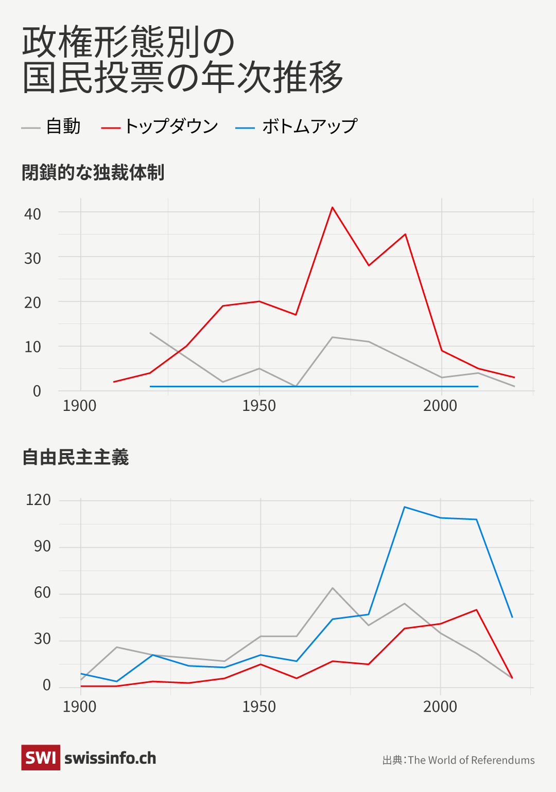政権形態別の国民投票件数