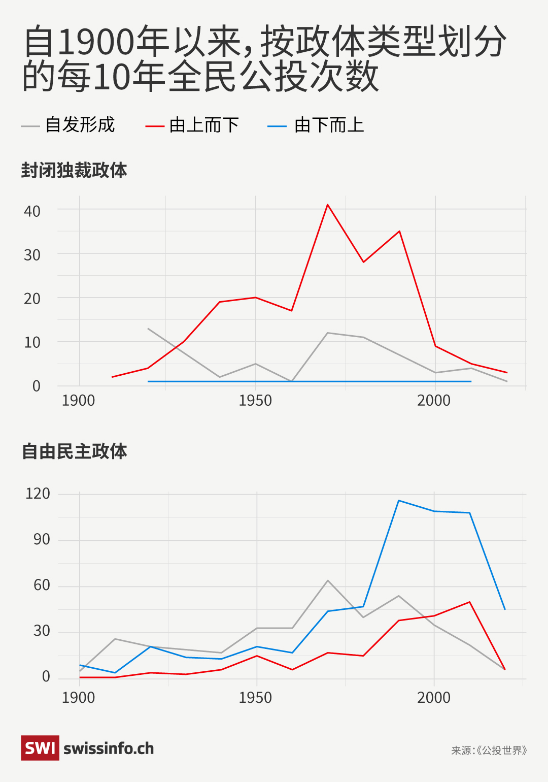 自1900年以来，按政体类型划分的每10年全民公投次数
