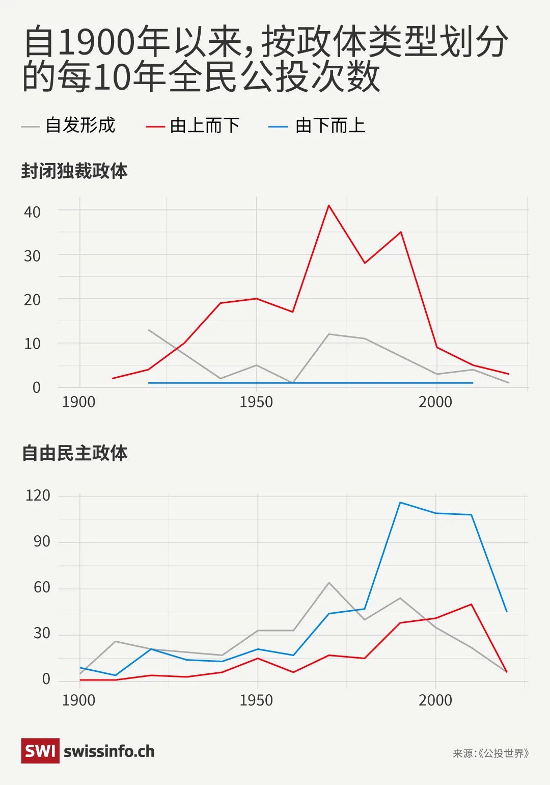 自1900年以來，按政體類型劃分的每10年全民公投次數。