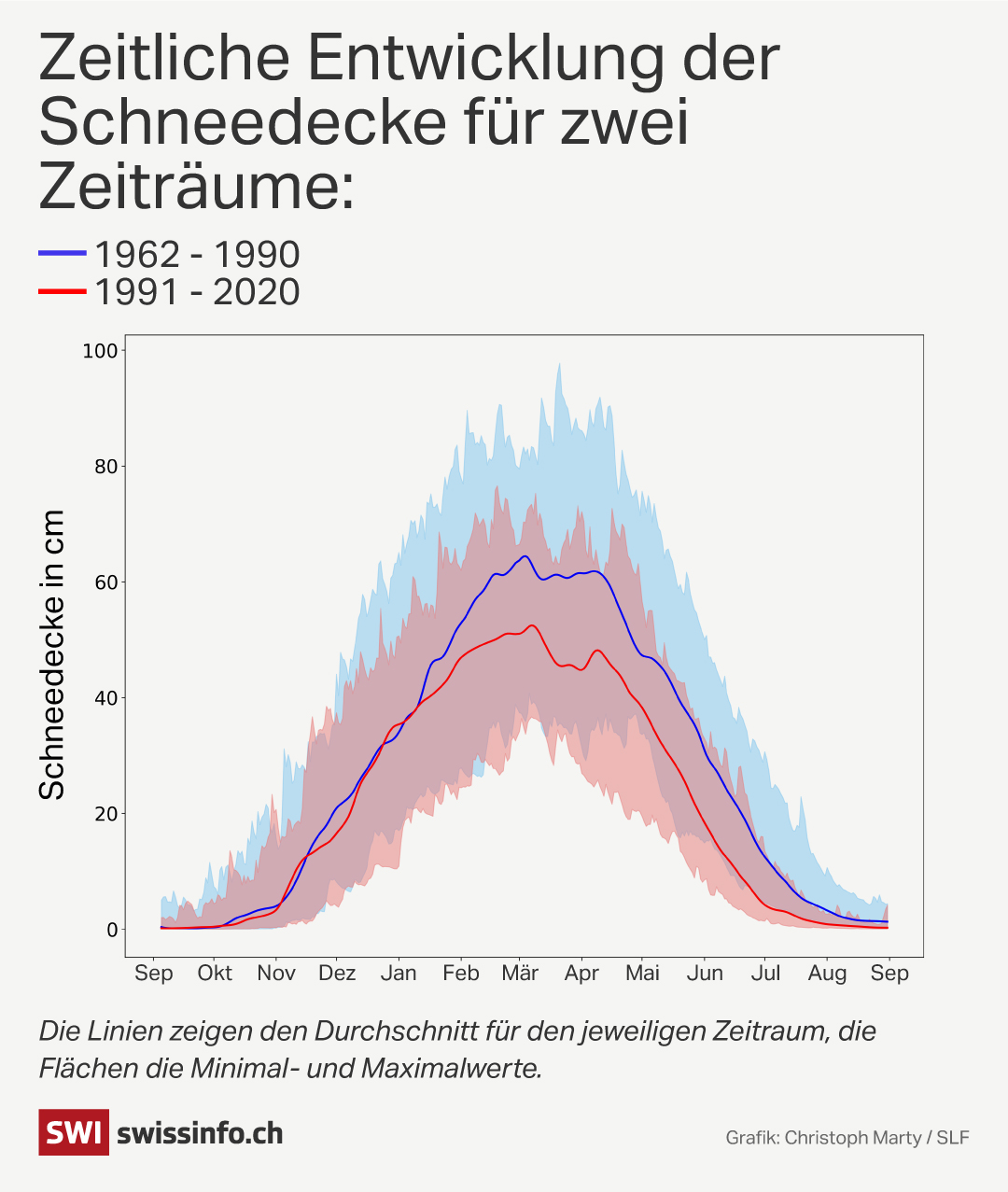 Grafik über Entwicklung der Schneedecke