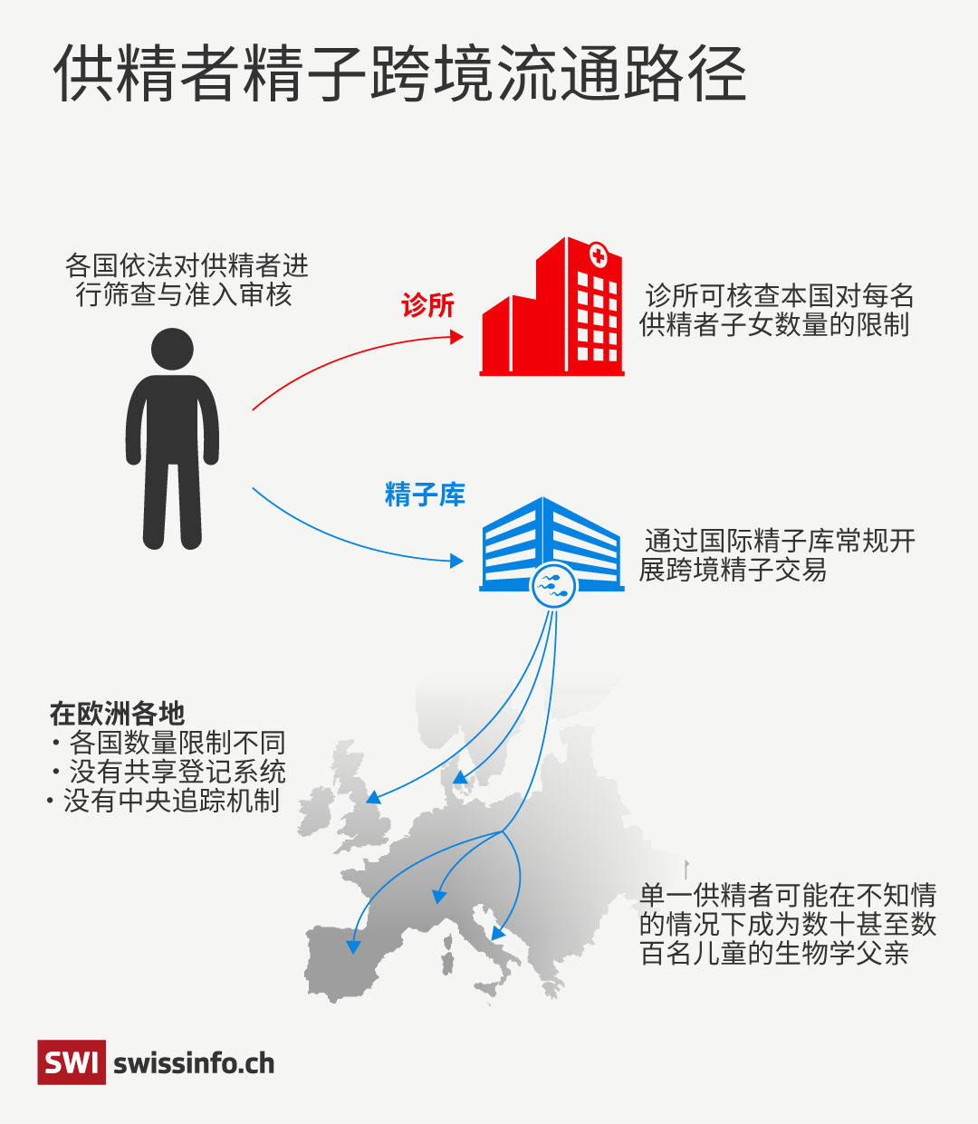 捐赠精子跨境流通路线